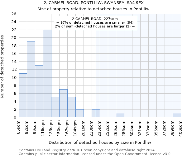 2, CARMEL ROAD, PONTLLIW, SWANSEA, SA4 9EX: Size of property relative to detached houses in Pontlliw