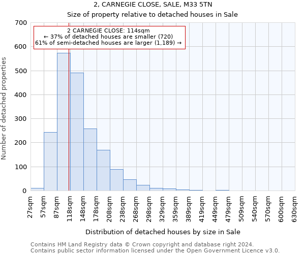 2, CARNEGIE CLOSE, SALE, M33 5TN: Size of property relative to detached houses in Sale