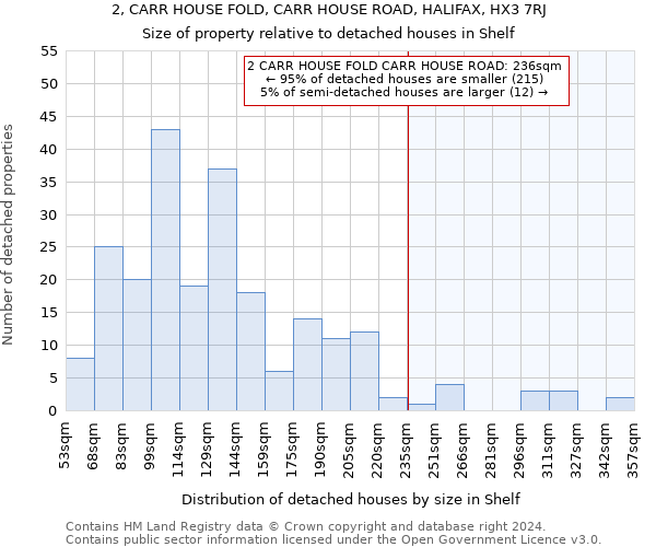 2, CARR HOUSE FOLD, CARR HOUSE ROAD, HALIFAX, HX3 7RJ: Size of property relative to detached houses in Shelf