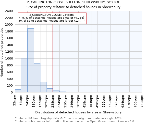 2, CARRINGTON CLOSE, SHELTON, SHREWSBURY, SY3 8DE: Size of property relative to detached houses in Shrewsbury