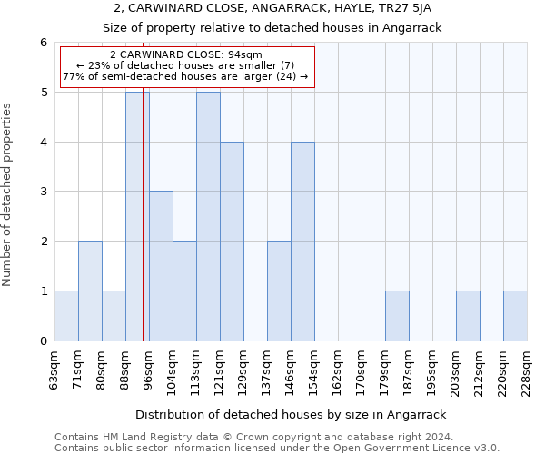 2, CARWINARD CLOSE, ANGARRACK, HAYLE, TR27 5JA: Size of property relative to detached houses in Angarrack