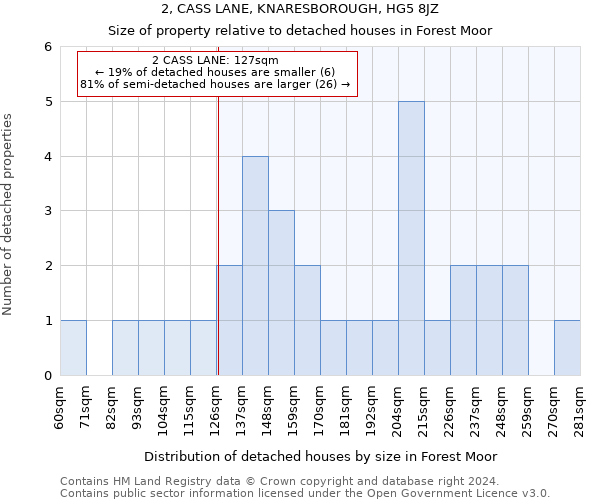 2, CASS LANE, KNARESBOROUGH, HG5 8JZ: Size of property relative to detached houses in Forest Moor