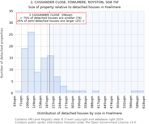 2, CASSANDER CLOSE, FOWLMERE, ROYSTON, SG8 7SF: Size of property relative to detached houses in Fowlmere