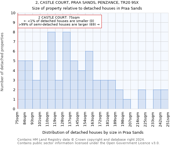 2, CASTLE COURT, PRAA SANDS, PENZANCE, TR20 9SX: Size of property relative to detached houses in Praa Sands