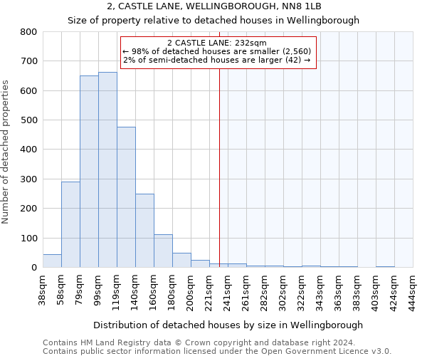 2, CASTLE LANE, WELLINGBOROUGH, NN8 1LB: Size of property relative to detached houses in Wellingborough