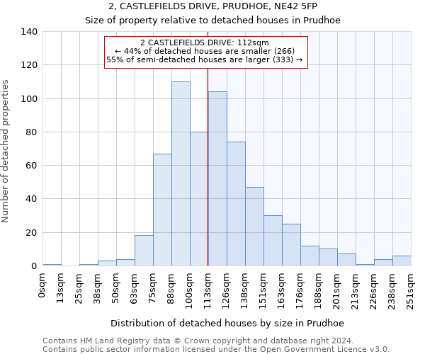 2, CASTLEFIELDS DRIVE, PRUDHOE, NE42 5FP: Size of property relative to detached houses in Prudhoe