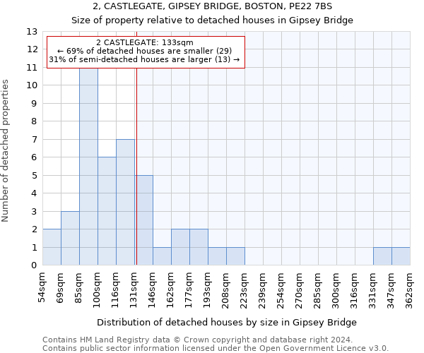 2, CASTLEGATE, GIPSEY BRIDGE, BOSTON, PE22 7BS: Size of property relative to detached houses in Gipsey Bridge