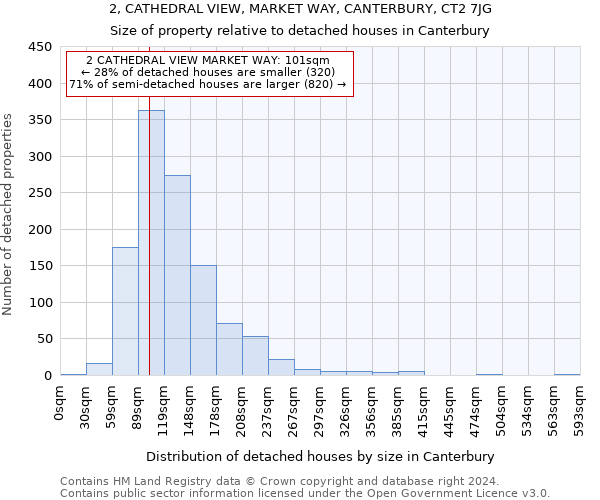 2, CATHEDRAL VIEW, MARKET WAY, CANTERBURY, CT2 7JG: Size of property relative to detached houses in Canterbury