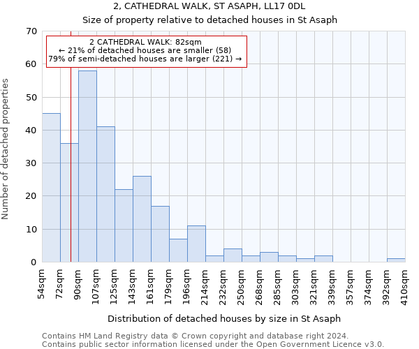 2, CATHEDRAL WALK, ST ASAPH, LL17 0DL: Size of property relative to detached houses in St Asaph