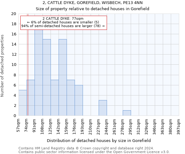 2, CATTLE DYKE, GOREFIELD, WISBECH, PE13 4NN: Size of property relative to detached houses in Gorefield