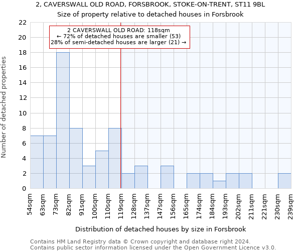 2, CAVERSWALL OLD ROAD, FORSBROOK, STOKE-ON-TRENT, ST11 9BL: Size of property relative to detached houses in Forsbrook