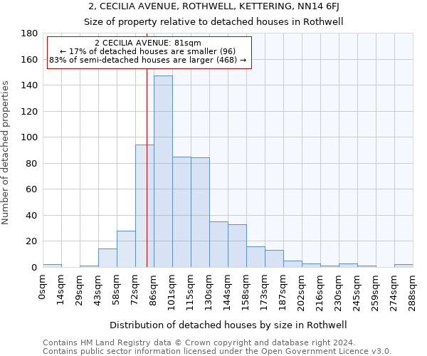 2, CECILIA AVENUE, ROTHWELL, KETTERING, NN14 6FJ: Size of property relative to detached houses in Rothwell