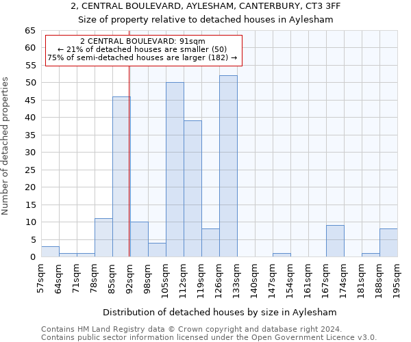 2, CENTRAL BOULEVARD, AYLESHAM, CANTERBURY, CT3 3FF: Size of property relative to detached houses in Aylesham