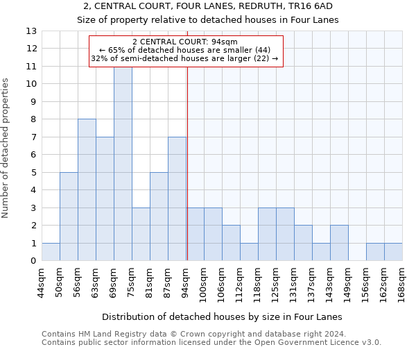 2, CENTRAL COURT, FOUR LANES, REDRUTH, TR16 6AD: Size of property relative to detached houses in Four Lanes