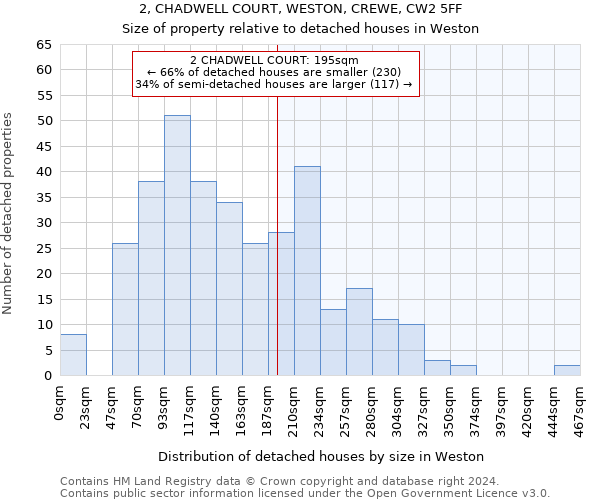 2, CHADWELL COURT, WESTON, CREWE, CW2 5FF: Size of property relative to detached houses in Weston