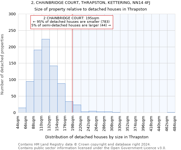 2, CHAINBRIDGE COURT, THRAPSTON, KETTERING, NN14 4FJ: Size of property relative to detached houses in Thrapston