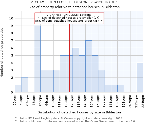 2, CHAMBERLIN CLOSE, BILDESTON, IPSWICH, IP7 7EZ: Size of property relative to detached houses in Bildeston