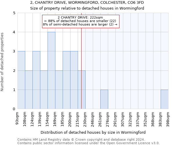 2, CHANTRY DRIVE, WORMINGFORD, COLCHESTER, CO6 3FD: Size of property relative to detached houses in Wormingford