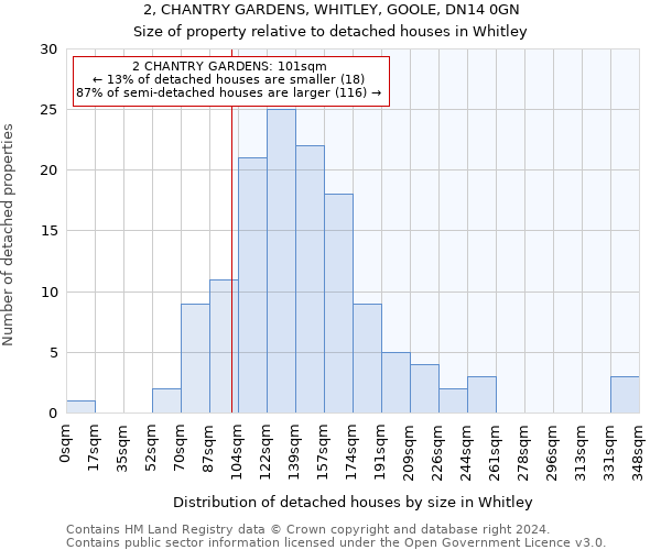 2, CHANTRY GARDENS, WHITLEY, GOOLE, DN14 0GN: Size of property relative to detached houses in Whitley