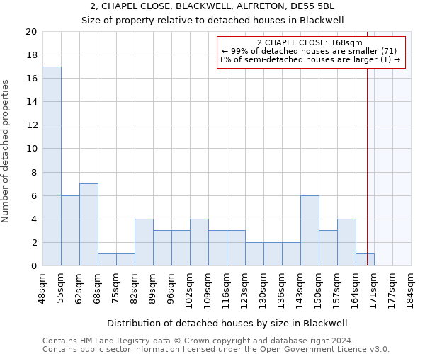 2, CHAPEL CLOSE, BLACKWELL, ALFRETON, DE55 5BL: Size of property relative to detached houses in Blackwell