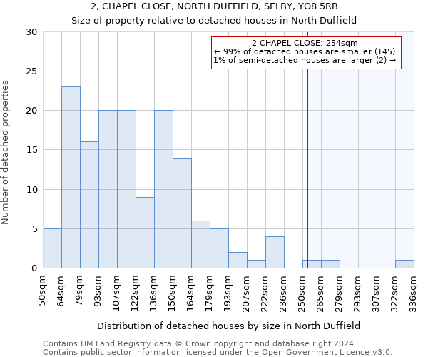 2, CHAPEL CLOSE, NORTH DUFFIELD, SELBY, YO8 5RB: Size of property relative to detached houses in North Duffield