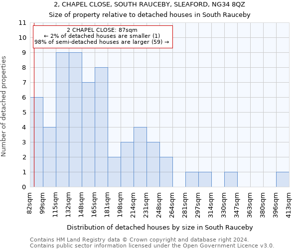 2, CHAPEL CLOSE, SOUTH RAUCEBY, SLEAFORD, NG34 8QZ: Size of property relative to detached houses in South Rauceby