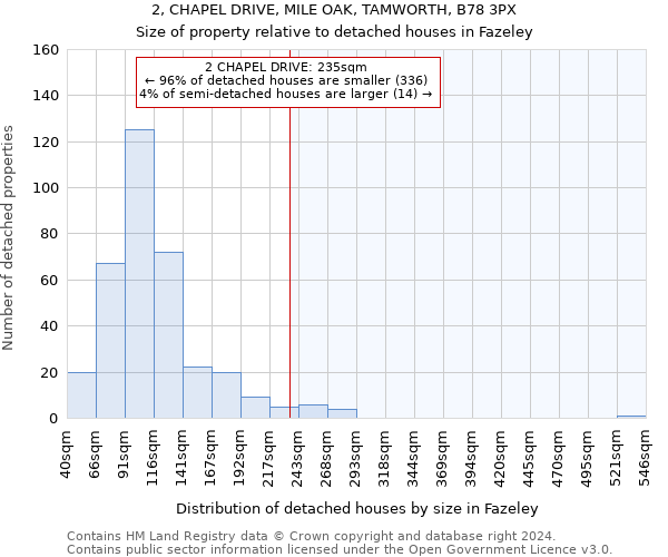 2, CHAPEL DRIVE, MILE OAK, TAMWORTH, B78 3PX: Size of property relative to detached houses in Fazeley