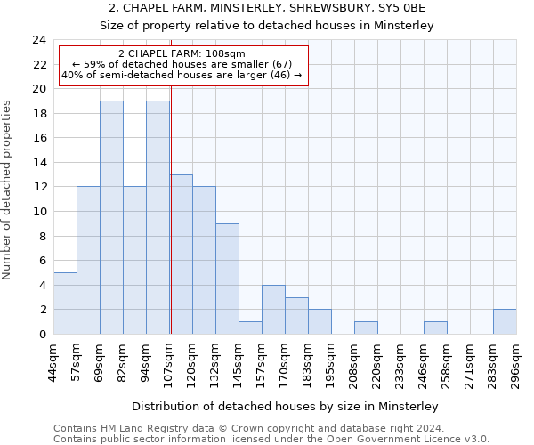 2, CHAPEL FARM, MINSTERLEY, SHREWSBURY, SY5 0BE: Size of property relative to detached houses in Minsterley