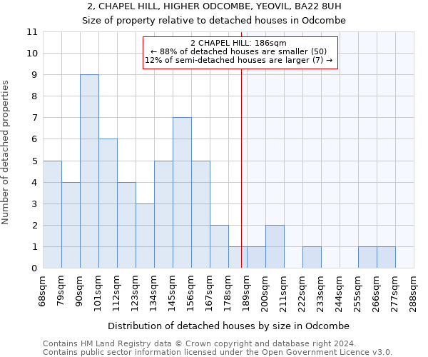 2, CHAPEL HILL, HIGHER ODCOMBE, YEOVIL, BA22 8UH: Size of property relative to detached houses in Odcombe