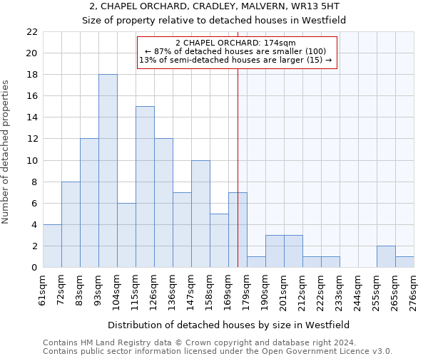 2, CHAPEL ORCHARD, CRADLEY, MALVERN, WR13 5HT: Size of property relative to detached houses in Westfield