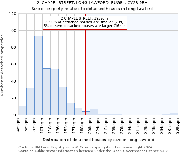 2, CHAPEL STREET, LONG LAWFORD, RUGBY, CV23 9BH: Size of property relative to detached houses in Long Lawford