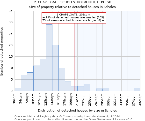 2, CHAPELGATE, SCHOLES, HOLMFIRTH, HD9 1SX: Size of property relative to detached houses in Scholes