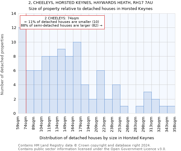 2, CHEELEYS, HORSTED KEYNES, HAYWARDS HEATH, RH17 7AU: Size of property relative to detached houses in Horsted Keynes