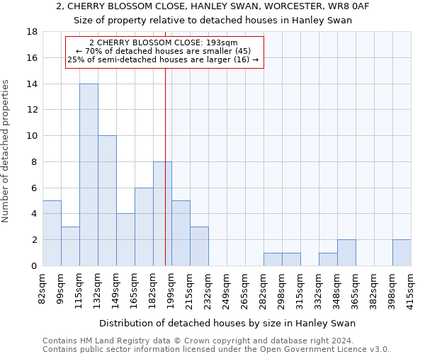 2, CHERRY BLOSSOM CLOSE, HANLEY SWAN, WORCESTER, WR8 0AF: Size of property relative to detached houses in Hanley Swan