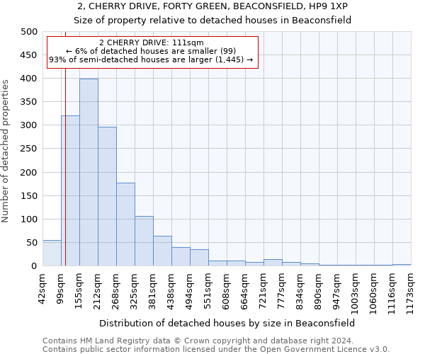 2, CHERRY DRIVE, FORTY GREEN, BEACONSFIELD, HP9 1XP: Size of property relative to detached houses in Beaconsfield