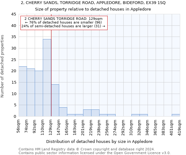 2, CHERRY SANDS, TORRIDGE ROAD, APPLEDORE, BIDEFORD, EX39 1SQ: Size of property relative to detached houses in Appledore