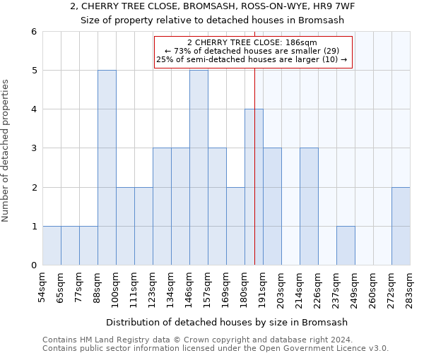 2, CHERRY TREE CLOSE, BROMSASH, ROSS-ON-WYE, HR9 7WF: Size of property relative to detached houses in Bromsash