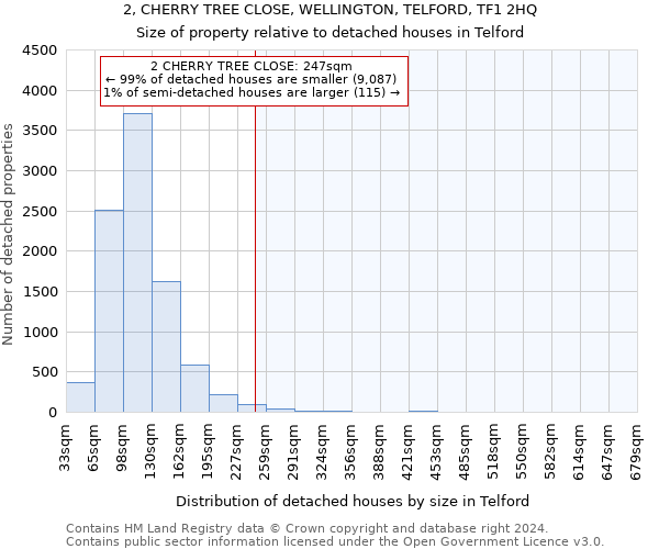 2, CHERRY TREE CLOSE, WELLINGTON, TELFORD, TF1 2HQ: Size of property relative to detached houses in Telford