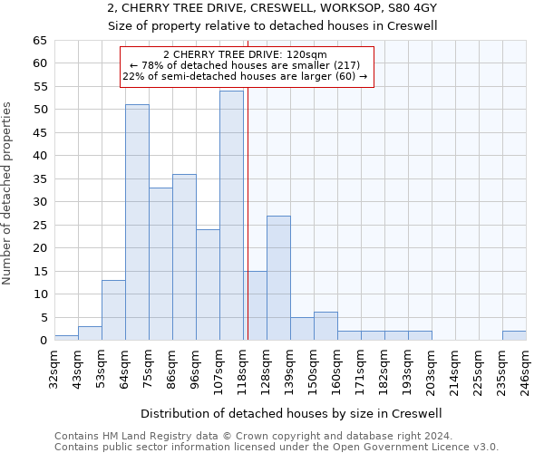 2, CHERRY TREE DRIVE, CRESWELL, WORKSOP, S80 4GY: Size of property relative to detached houses in Creswell