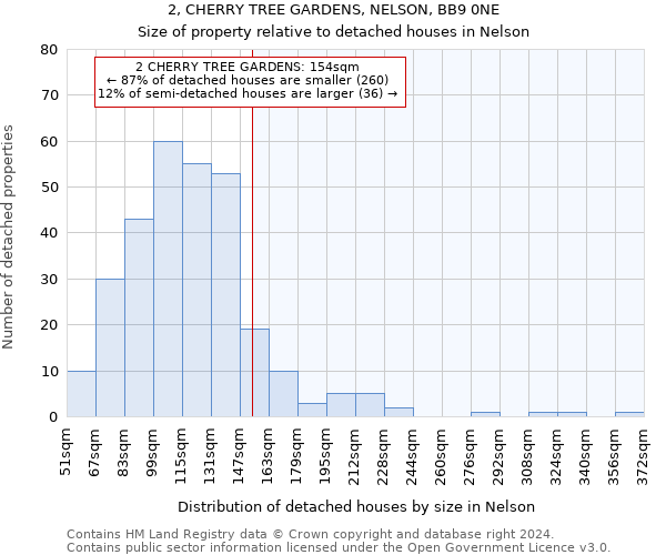 2, CHERRY TREE GARDENS, NELSON, BB9 0NE: Size of property relative to detached houses in Nelson