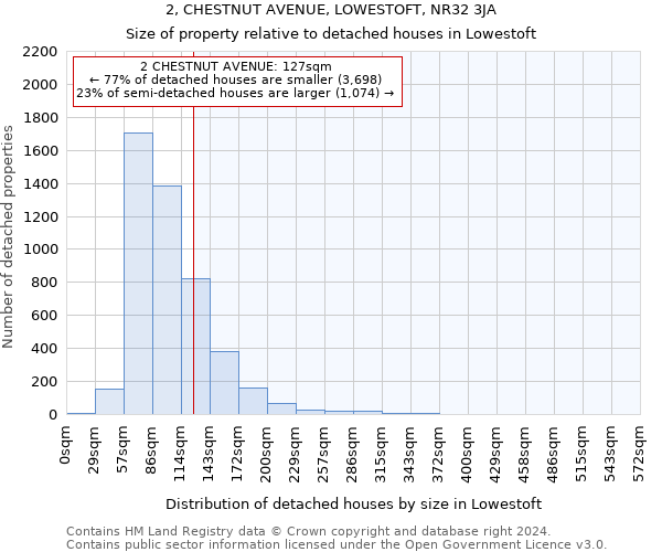 2, CHESTNUT AVENUE, LOWESTOFT, NR32 3JA: Size of property relative to detached houses in Lowestoft