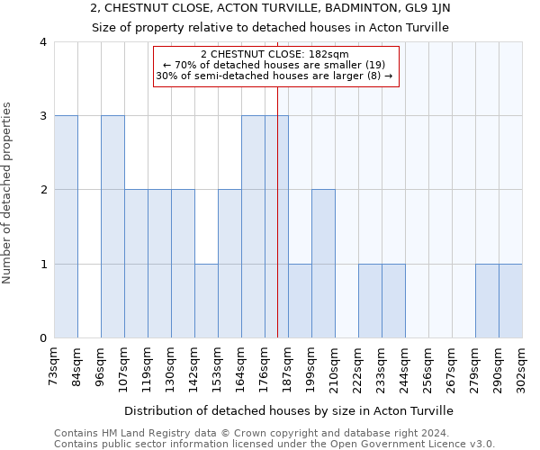 2, CHESTNUT CLOSE, ACTON TURVILLE, BADMINTON, GL9 1JN: Size of property relative to detached houses in Acton Turville