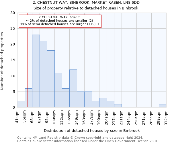 2, CHESTNUT WAY, BINBROOK, MARKET RASEN, LN8 6DD: Size of property relative to detached houses in Binbrook