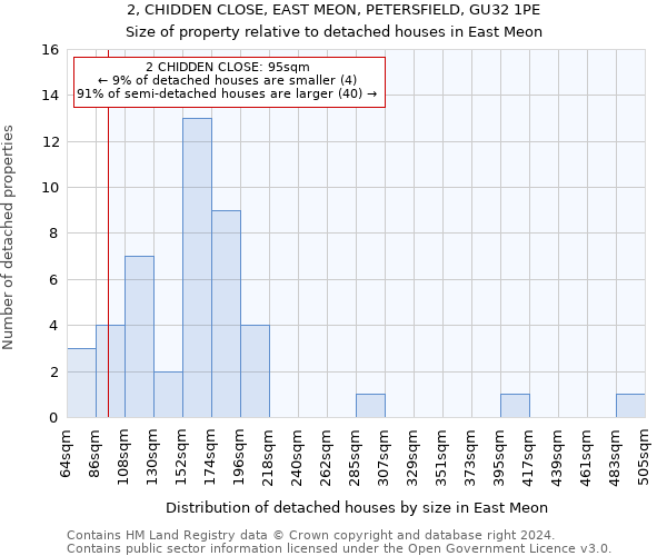 2, CHIDDEN CLOSE, EAST MEON, PETERSFIELD, GU32 1PE: Size of property relative to detached houses in East Meon