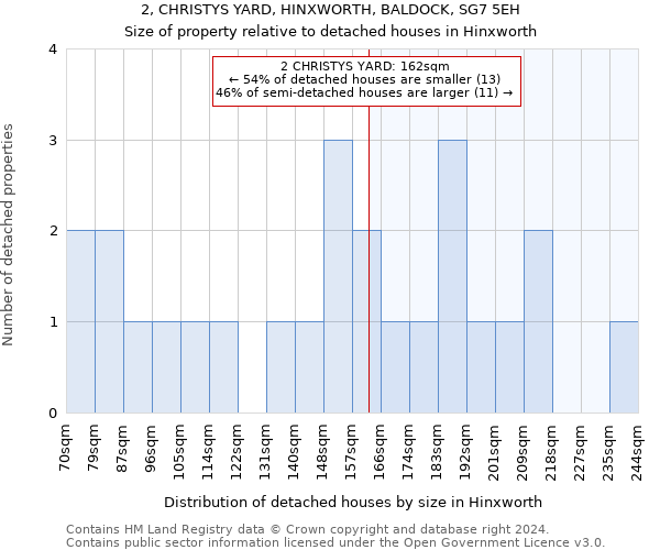 2, CHRISTYS YARD, HINXWORTH, BALDOCK, SG7 5EH: Size of property relative to detached houses in Hinxworth