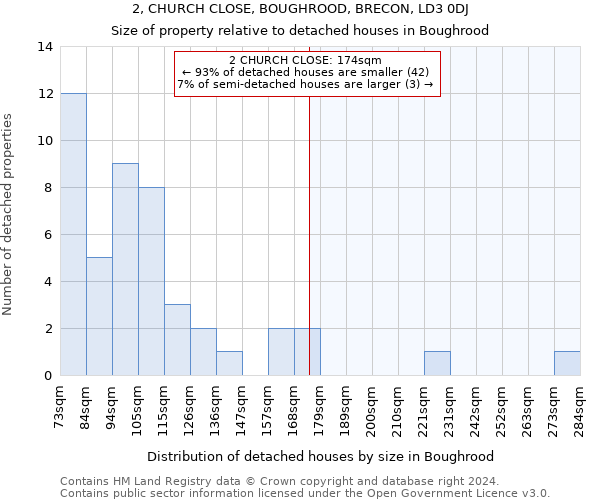 2, CHURCH CLOSE, BOUGHROOD, BRECON, LD3 0DJ: Size of property relative to detached houses in Boughrood