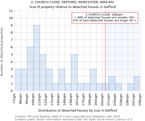 2, CHURCH CLOSE, DEFFORD, WORCESTER, WR8 9AY: Size of property relative to detached houses in Defford