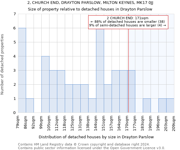 2, CHURCH END, DRAYTON PARSLOW, MILTON KEYNES, MK17 0JJ: Size of property relative to detached houses in Drayton Parslow