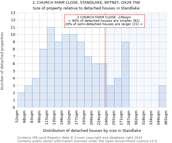 2, CHURCH FARM CLOSE, STANDLAKE, WITNEY, OX29 7SN: Size of property relative to detached houses in Standlake