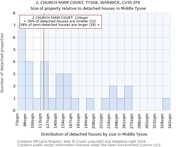 2, CHURCH FARM COURT, TYSOE, WARWICK, CV35 0TE: Size of property relative to detached houses in Middle Tysoe